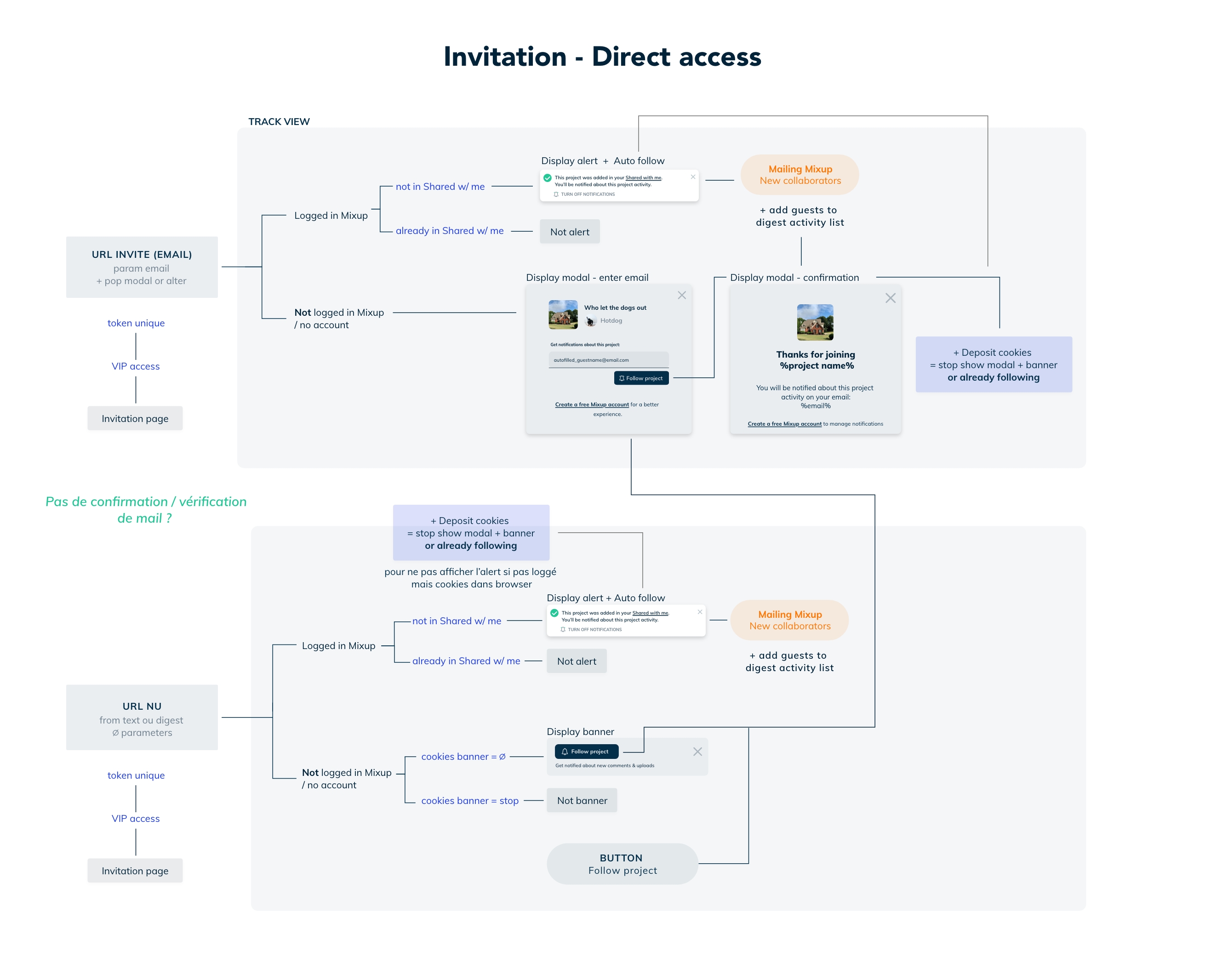 Invitation and notification flow diagram