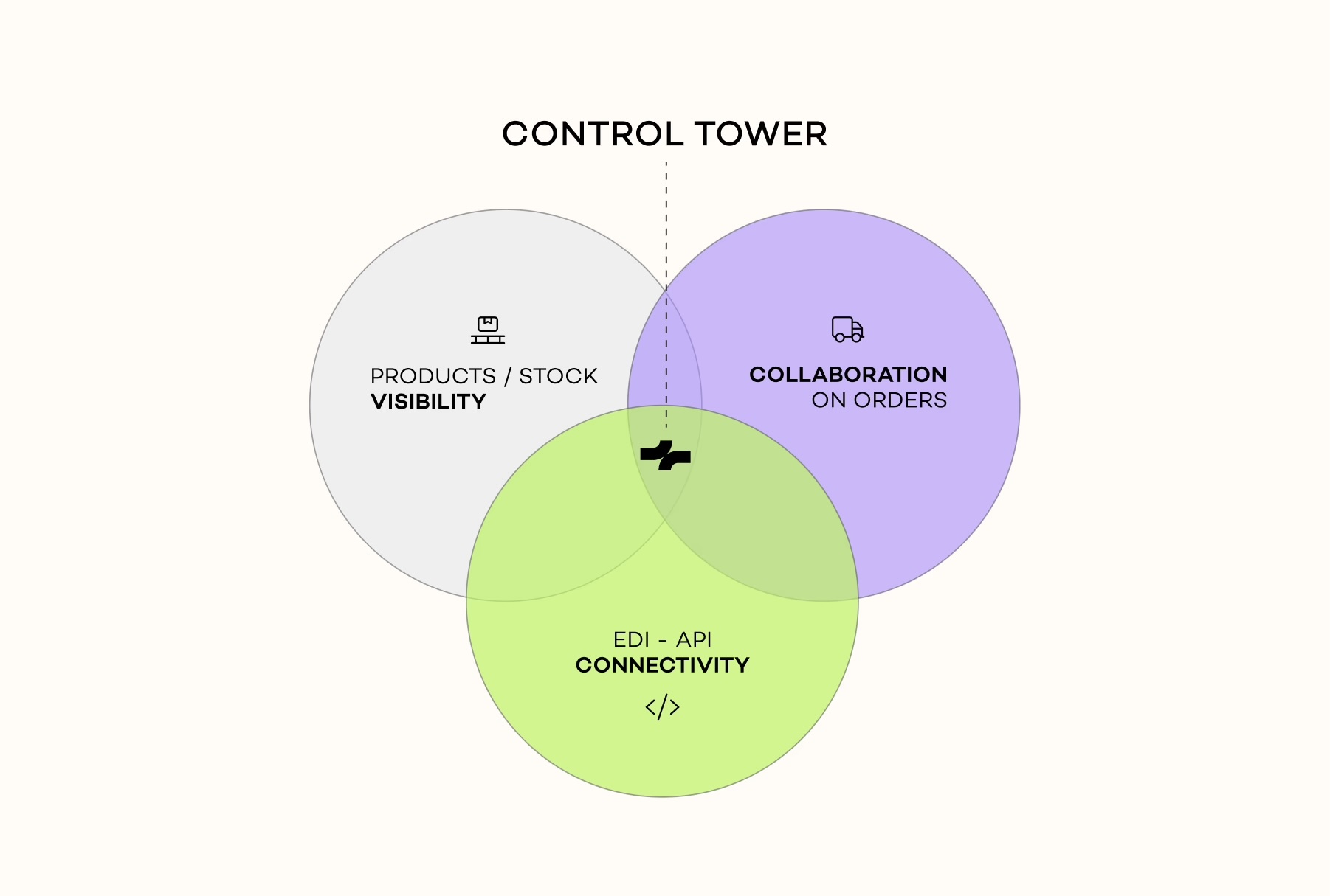 Control Tower — Venn diagram